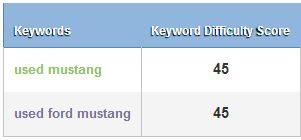 keyword difficulty ford mustang