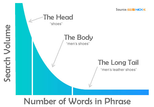 Keyword search volume from head to longtail